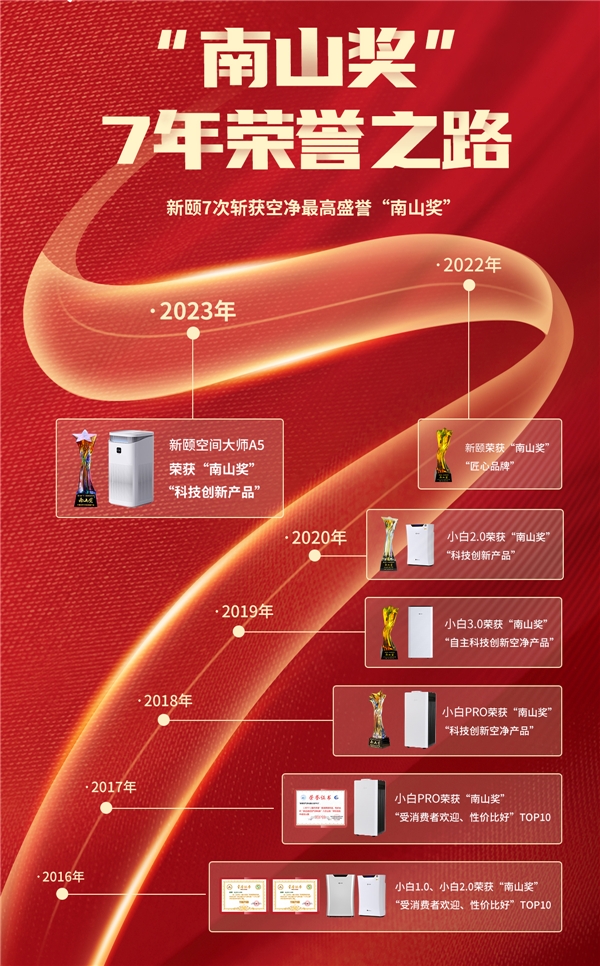 亚星游戏官网入口七年荣誉之路新颐空气净化器再次荣获“南山奖”！(图2)