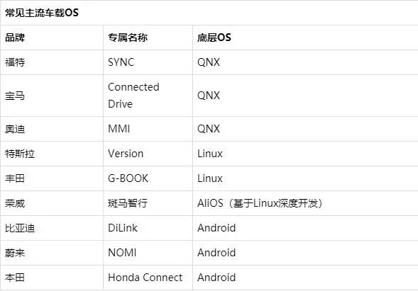 亚星游戏车载OS的六大系统介绍_车载OS市场发展格局分析(图1)