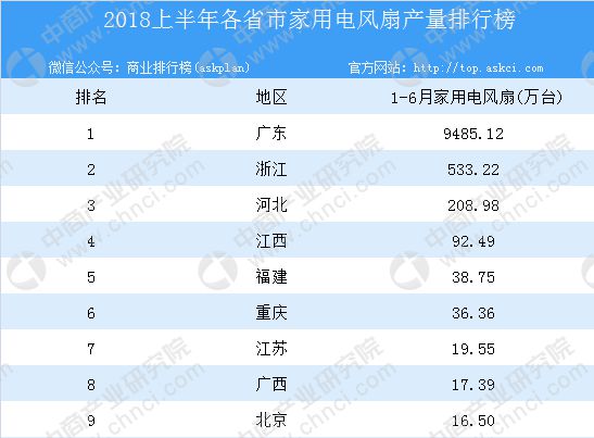 亚星游戏官网登录2018年上半年全国各省市家用电风扇产量排行榜