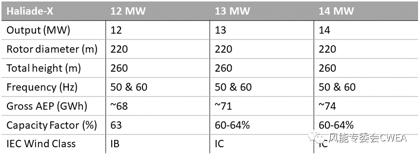 亚星游戏官网入口图说 GE Haliade-X系列风机参数对比 从12MW到13(图1)