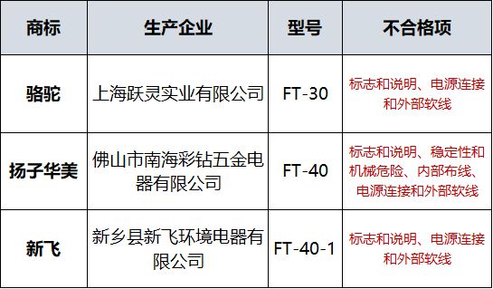 亚星游戏官网入口3款电风扇安全性能不及格涉及骆驼、新飞等品牌(图1)