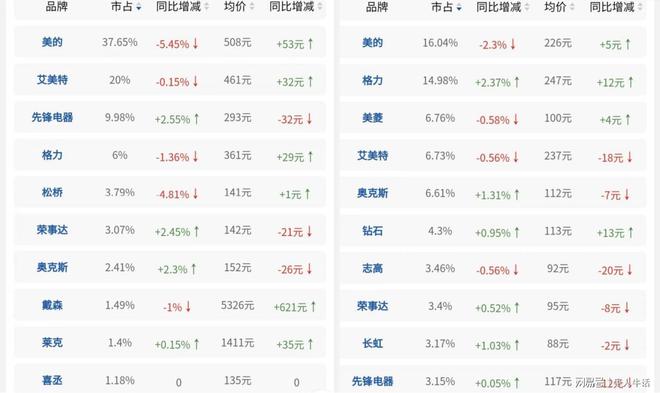 亚星游戏中国风扇线下销量排名：戴森第八格力第四榜首市占率超过37%(图4)