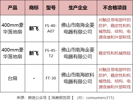 亚星游戏3款电风扇安全性能不过关涉及一著名家电品牌(图2)