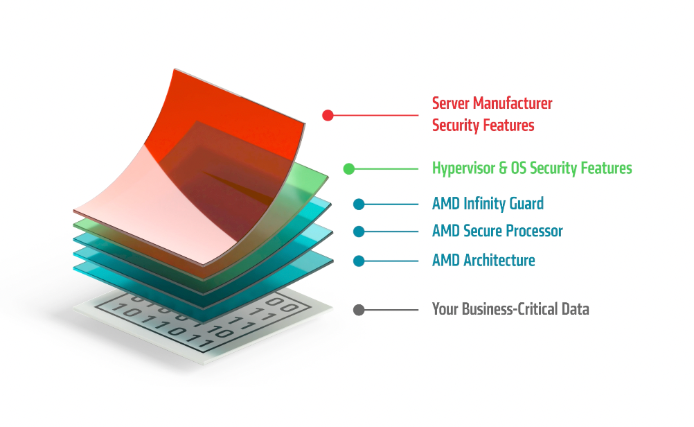 亚星游戏AMD EPYC 9554处理器参数分析(图1)