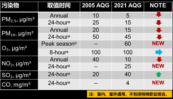 亚星游戏WHO最新修订的空气质量指导值与大气污染治理及碳中和目标(图2)