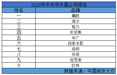 亚星游戏官网2023年中央热水器十大品牌排名(图1)