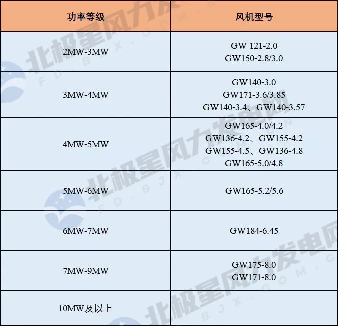 亚星游戏官网2021年风电整机商名录！20家企业 362款风电机组型号！(图2)