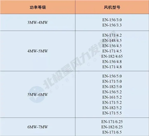 亚星游戏官网2021年风电整机商名录！20家企业 362款风电机组型号！(图3)