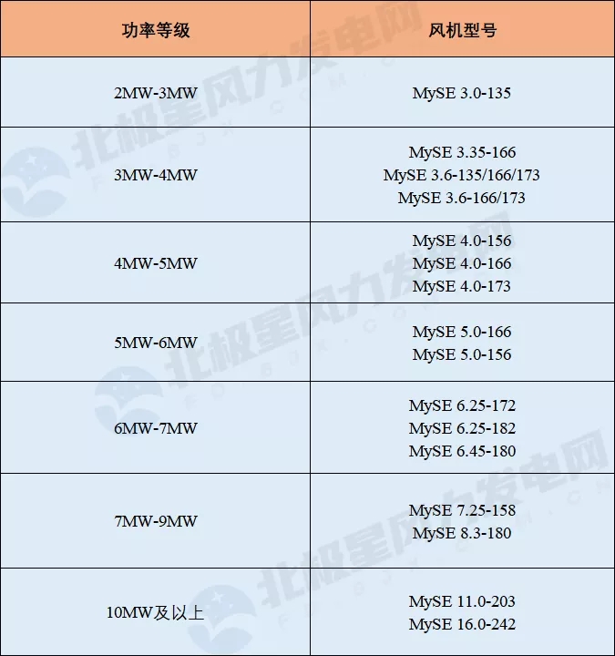 亚星游戏官网2021年风电整机商名录！20家企业 362款风电机组型号！(图4)