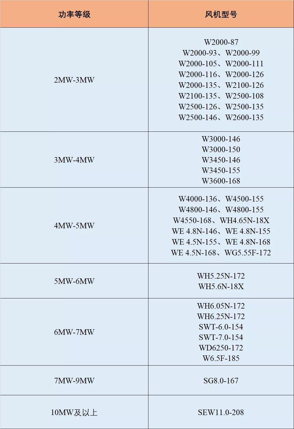 亚星游戏官网2021年风电整机商名录！20家企业 362款风电机组型号！(图5)