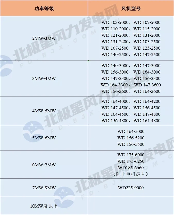 亚星游戏官网2021年风电整机商名录！20家企业 362款风电机组型号！(图6)