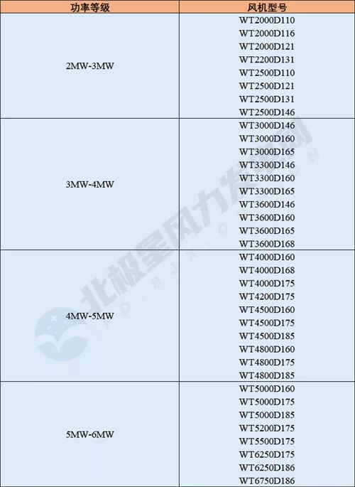 亚星游戏官网2021年风电整机商名录！20家企业 362款风电机组型号！(图7)