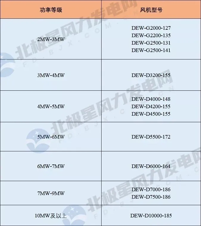 亚星游戏官网2021年风电整机商名录！20家企业 362款风电机组型号！(图9)