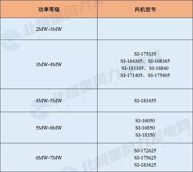 亚星游戏官网2021年风电整机商名录！20家企业 362款风电机组型号！(图8)