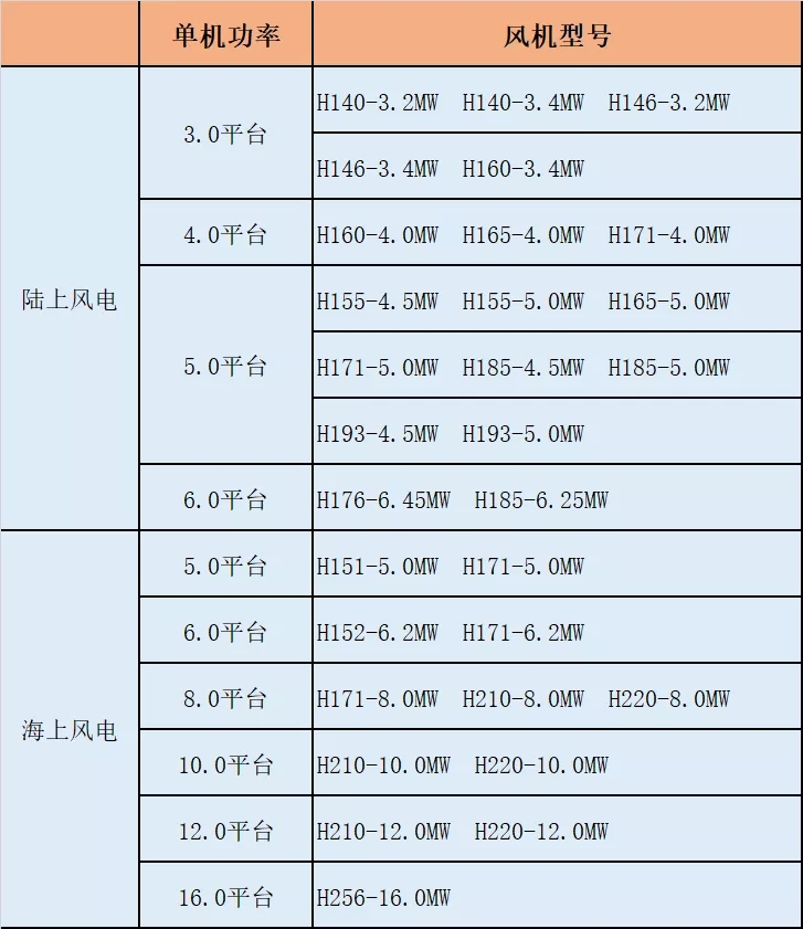 亚星游戏官网2021年风电整机商名录！20家企业 362款风电机组型号！(图10)