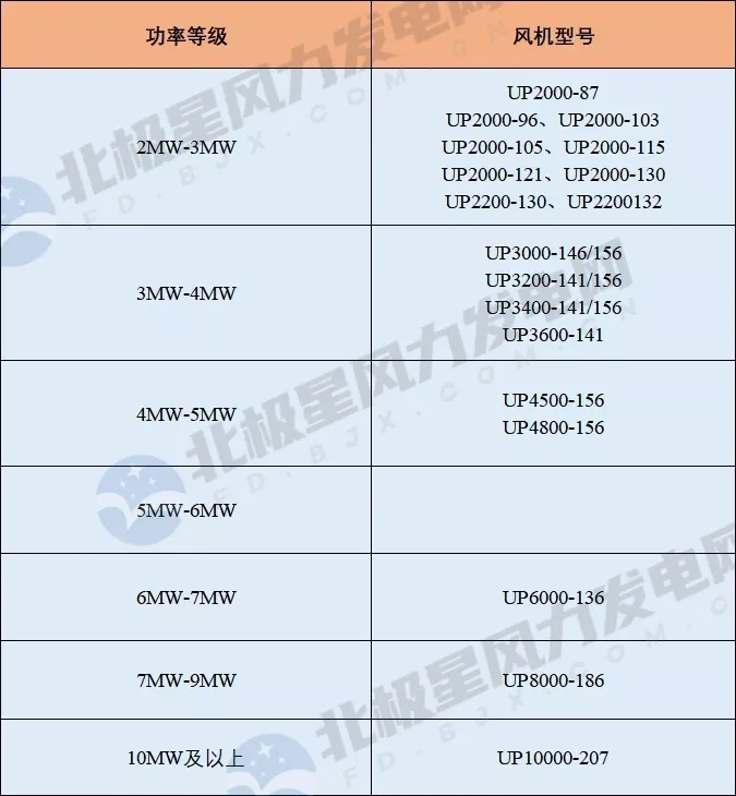 亚星游戏官网2021年风电整机商名录！20家企业 362款风电机组型号！(图11)