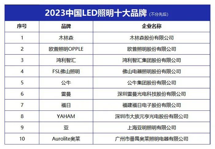 亚星游戏“2023中国LED照明十大品牌” 榜单发布