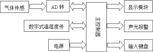 亚星游戏官网登录基于单片机空气质量检测仪毕业设计(图1)