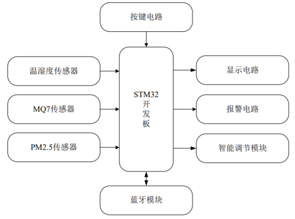 亚星游戏基于STM32的家用空气质量检测系统设计(图1)