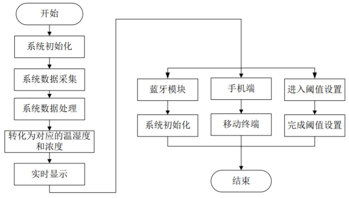 亚星游戏基于STM32的家用空气质量检测系统设计(图8)