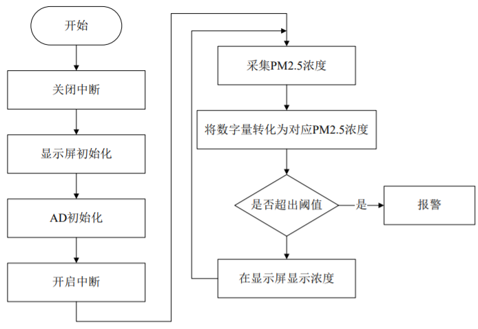 亚星游戏基于STM32的家用空气质量检测系统设计(图10)