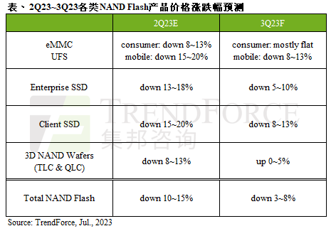 亚星游戏官网SSD价格还要继续大跌：再降13％(图1)