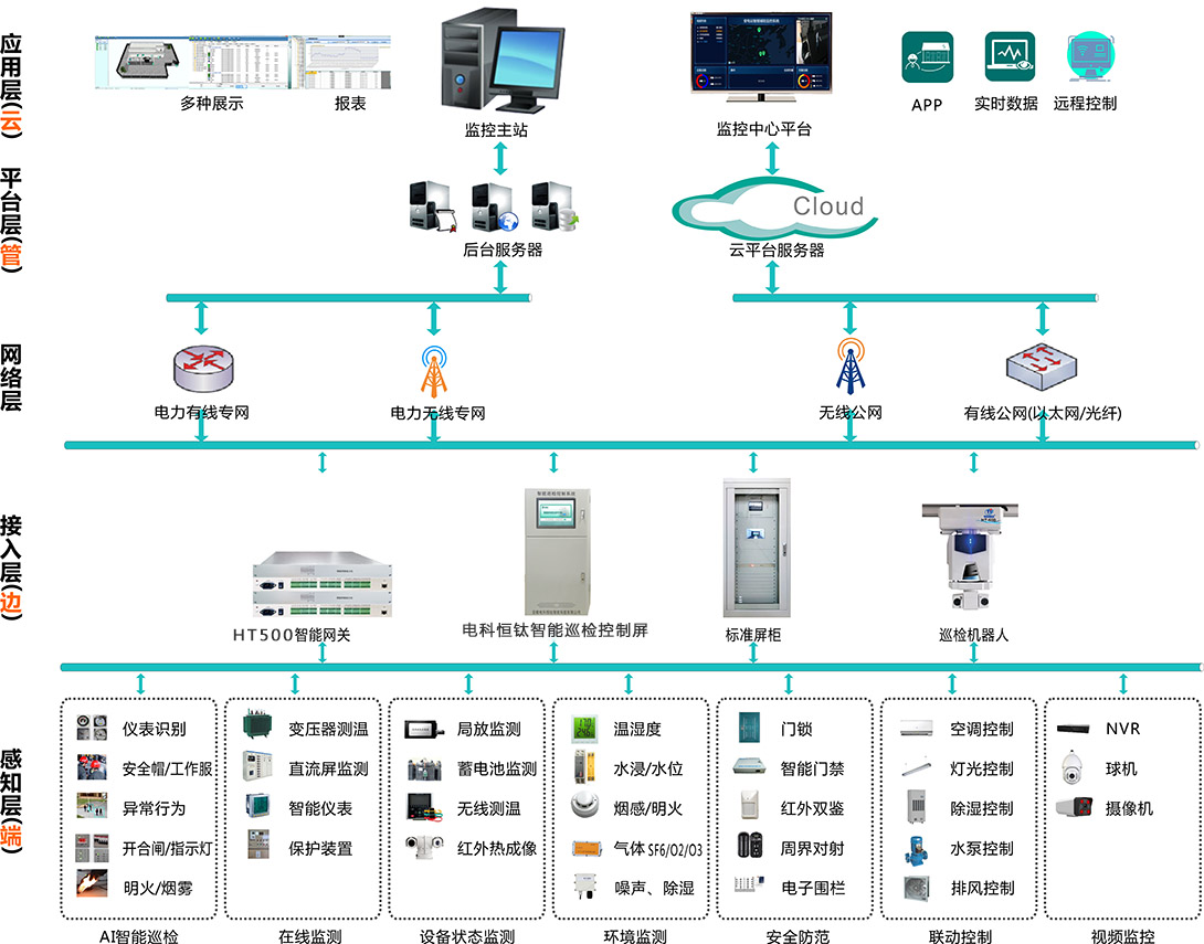 亚星游戏官网入口铁路电气化变电所动环监控系统的应用(图1)