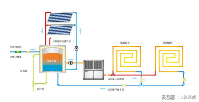 亚星游戏官网太阳能、空气能双能采暖方案图与特点(图1)