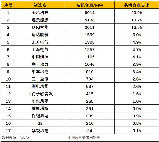 亚星游戏官网入口最新版 2020中国风电整机商名录及最新发布机型统计！