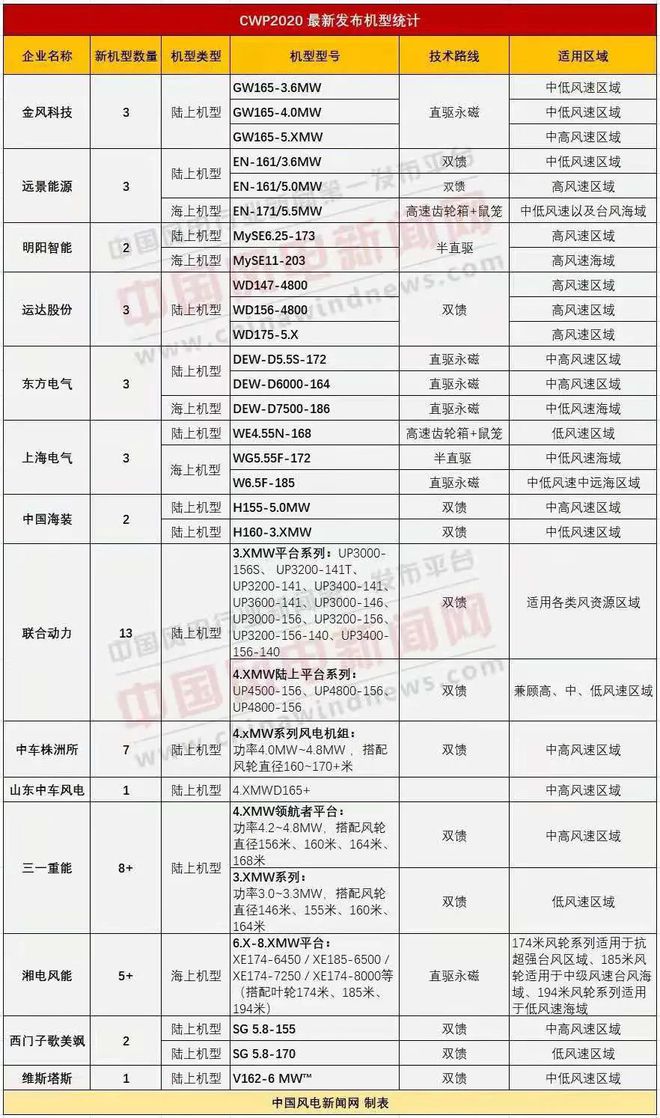 亚星游戏官网入口最新版 2020中国风电整机商名录及最新发布机型统计！(图2)