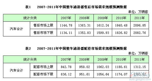 亚星游戏官网登录中国车用滤清器行业进入配套时代