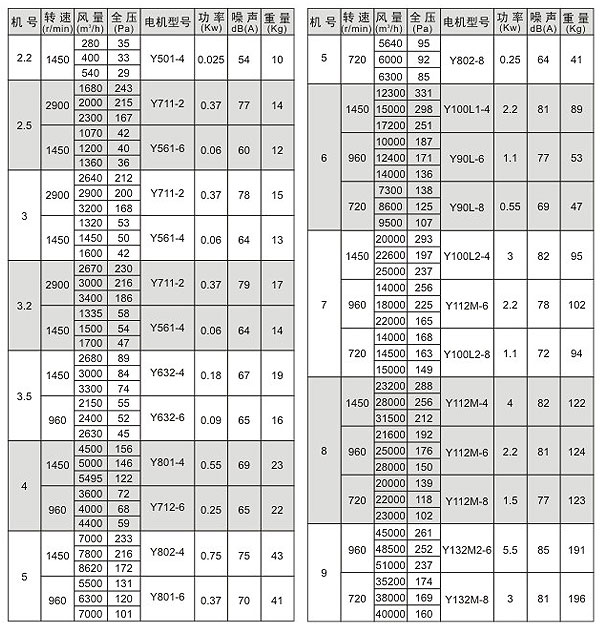 亚星游戏官网登录风机型号及参数表-风机样本参数表多种型号(图1)