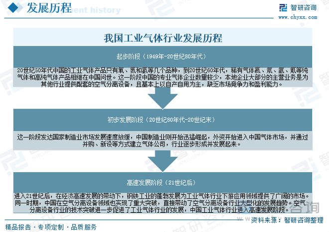 亚星游戏官网登录一文读懂2023年工业气体行业现状及前景：国产厂商未来发展潜力大(图4)