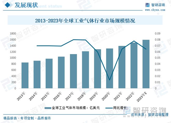 亚星游戏官网登录一文读懂2023年工业气体行业现状及前景：国产厂商未来发展潜力大(图5)