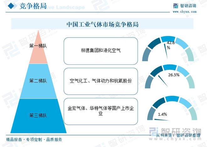 亚星游戏官网登录一文读懂2023年工业气体行业现状及前景：国产厂商未来发展潜力大(图13)