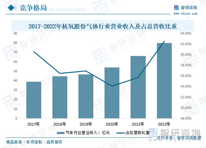 亚星游戏官网登录一文读懂2023年工业气体行业现状及前景：国产厂商未来发展潜力大(图16)