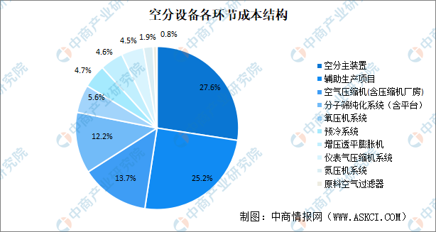 亚星游戏官网2024年中国空分设备市场规模及竞争格局预测分析（图）