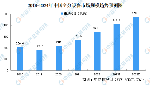 亚星游戏官网2024年中国空分设备市场规模及竞争格局预测分析（图）(图2)