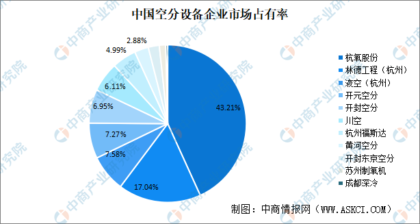 亚星游戏官网2024年中国空分设备市场规模及竞争格局预测分析（图）(图3)