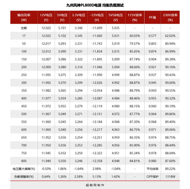 亚星游戏九州风神 PL800D电源评测：将原生PCIe 50供电带到亲民级(图10)