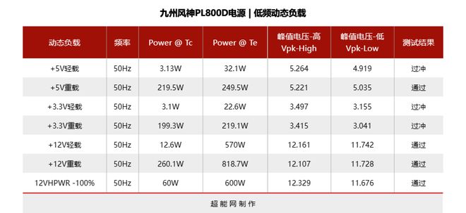 亚星游戏九州风神 PL800D电源评测：将原生PCIe 50供电带到亲民级(图11)