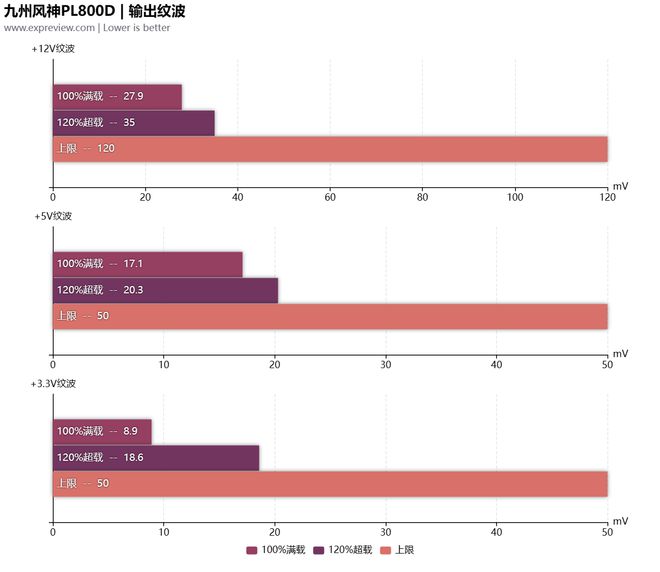 亚星游戏九州风神 PL800D电源评测：将原生PCIe 50供电带到亲民级(图14)