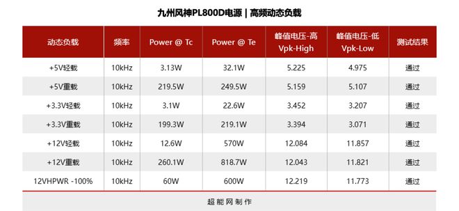 亚星游戏九州风神 PL800D电源评测：将原生PCIe 50供电带到亲民级(图12)