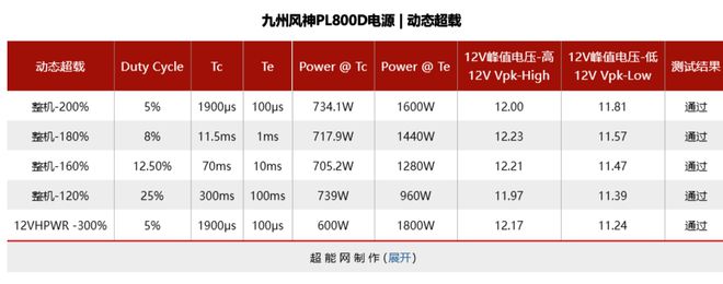 亚星游戏九州风神 PL800D电源评测：将原生PCIe 50供电带到亲民级(图13)