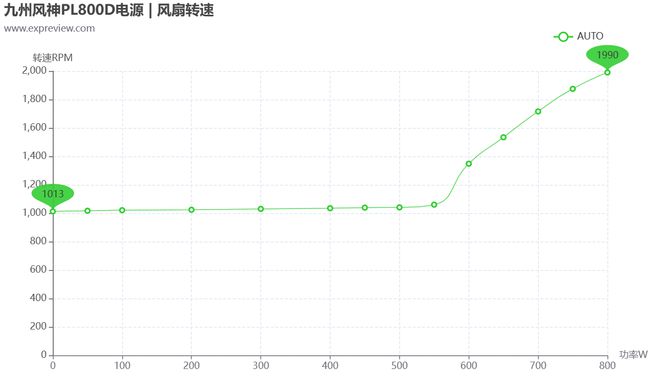 亚星游戏九州风神 PL800D电源评测：将原生PCIe 50供电带到亲民级(图18)