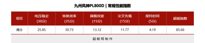 亚星游戏九州风神 PL800D电源评测：将原生PCIe 50供电带到亲民级(图19)