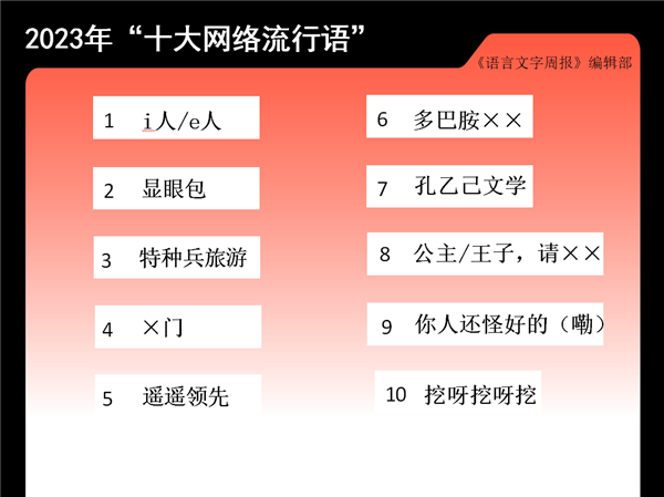 亚星游戏官网登录2023十大网络流行语出炉：遥遥领先、挖呀挖呀挖等入选(图1)