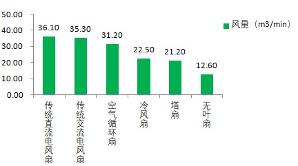 亚星游戏官网入口空气循环扇、无叶风扇、塔扇哪种吹着最凉快？哪种最静音？申评测(图2)