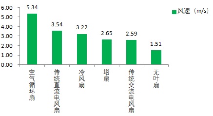 亚星游戏官网入口空气循环扇、无叶风扇、塔扇哪种吹着最凉快？哪种最静音？申评测(图3)