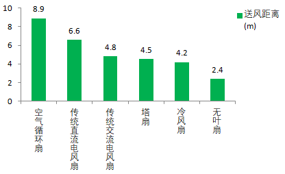 亚星游戏官网入口空气循环扇、无叶风扇、塔扇哪种吹着最凉快？哪种最静音？申评测(图4)